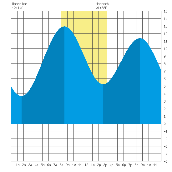 Rasp Ledge tide chart for Sunday, November 24, 2024