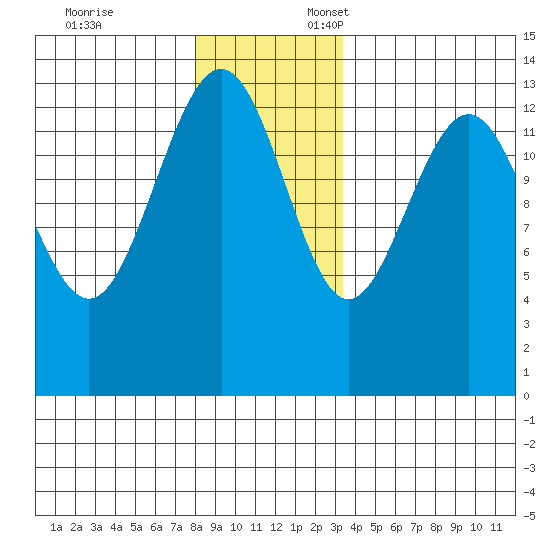 Rasp Ledge tide chart for Monday, November 25, 2024