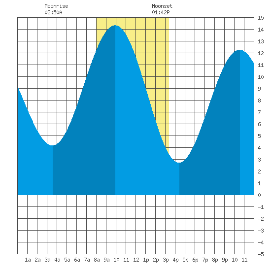Rasp Ledge tide chart for Tuesday, November 26, 2024