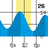 Rasp Ledge tide chart for Tuesday, November 26, 2024