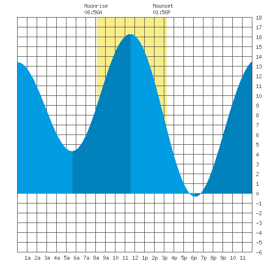 Rasp Ledge tide chart for Friday, November 29, 2024