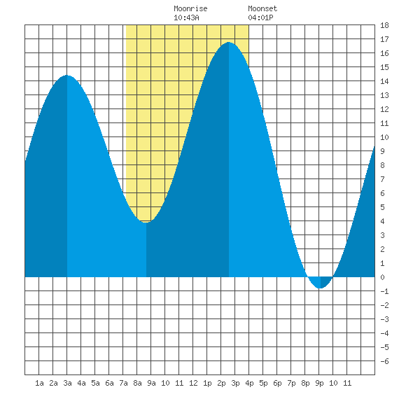 Rasp Ledge tide chart for Sunday, November 3, 2024