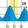 Rasp Ledge tide chart for Tuesday, December 10, 2024