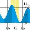 Rasp Ledge tide chart for Wednesday, December 11, 2024