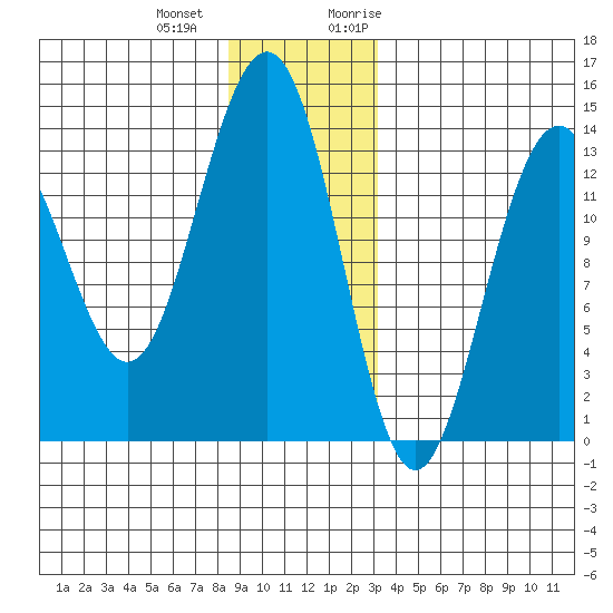 Rasp Ledge tide chart for Thursday, December 12, 2024