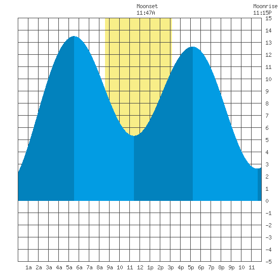 Rasp Ledge tide chart for Saturday, December 21, 2024
