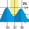 Rasp Ledge tide chart for Saturday, December 21, 2024