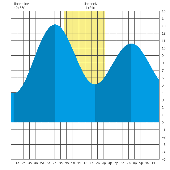 Rasp Ledge tide chart for Monday, December 23, 2024