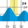 Rasp Ledge tide chart for Tuesday, December 24, 2024