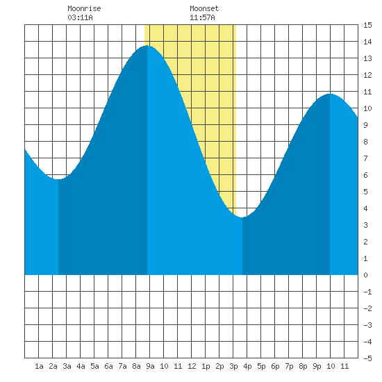Rasp Ledge tide chart for Wednesday, December 25, 2024