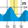 Rasp Ledge tide chart for Wednesday, December 25, 2024