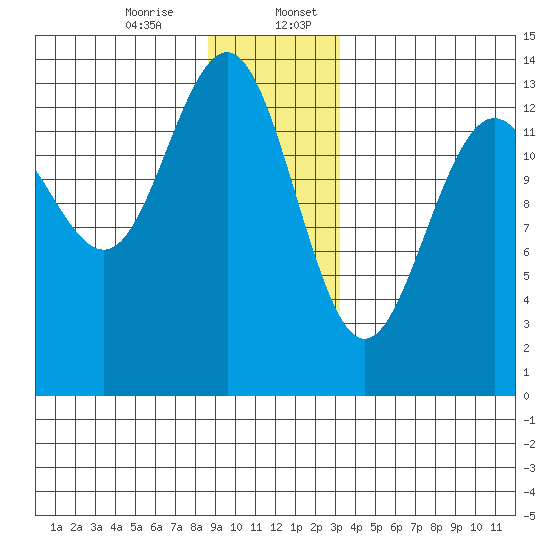 Rasp Ledge tide chart for Thursday, December 26, 2024