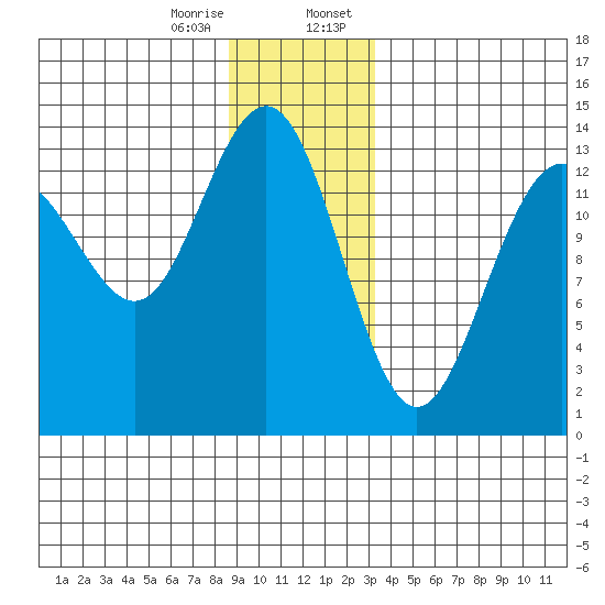 Rasp Ledge tide chart for Friday, December 27, 2024