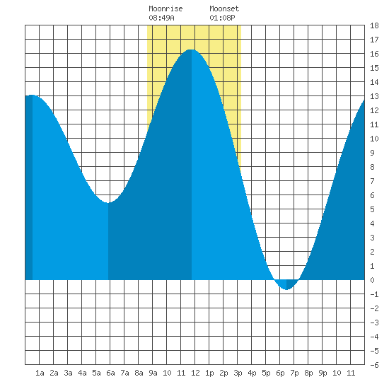 Rasp Ledge tide chart for Sunday, December 29, 2024