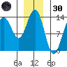 Rasp Ledge tide chart for Monday, December 30, 2024
