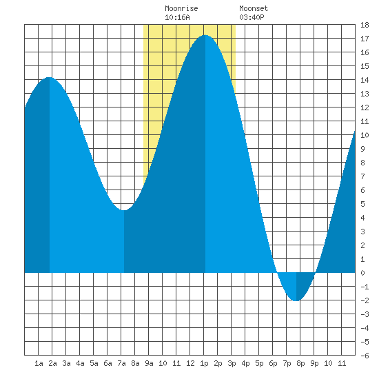 Rasp Ledge tide chart for Tuesday, December 31, 2024