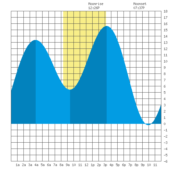 Rasp Ledge tide chart for Thursday, December 5, 2024