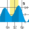 Rasp Ledge tide chart for Thursday, December 5, 2024