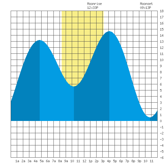 Rasp Ledge tide chart for Friday, December 6, 2024