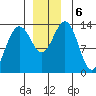Rasp Ledge tide chart for Friday, December 6, 2024