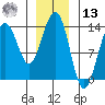Rasp Ledge tide chart for Monday, January 13, 2025