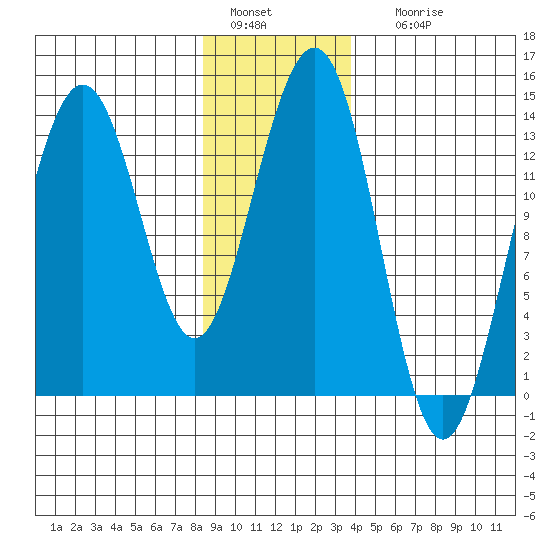Rasp Ledge tide chart for Wednesday, January 15, 2025