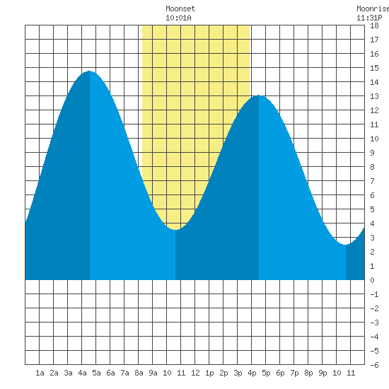 Rasp Ledge tide chart for Sunday, January 19, 2025