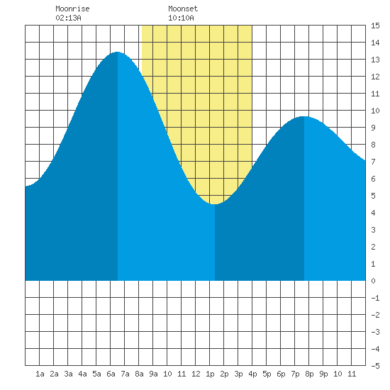 Rasp Ledge tide chart for Wednesday, January 22, 2025