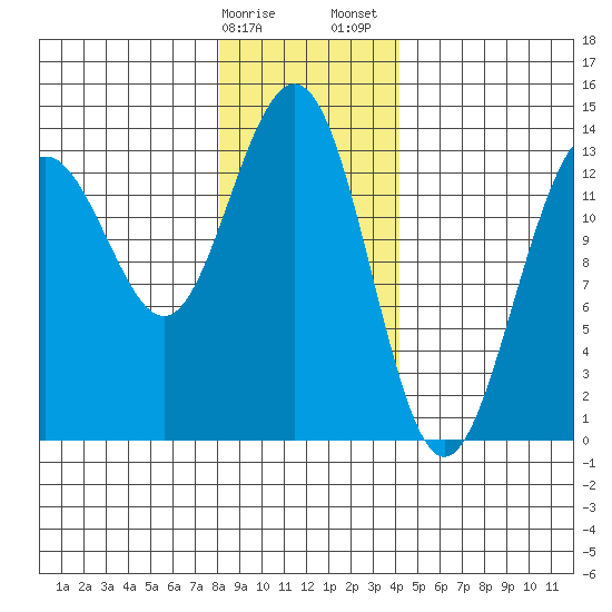 Rasp Ledge tide chart for Monday, January 27, 2025