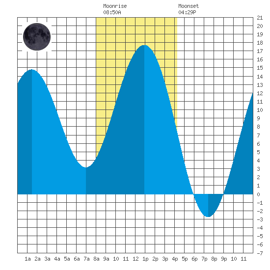Rasp Ledge tide chart for Wednesday, January 29, 2025