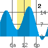 Rasp Ledge tide chart for Thursday, January 2, 2025