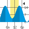 Rasp Ledge tide chart for Saturday, January 4, 2025