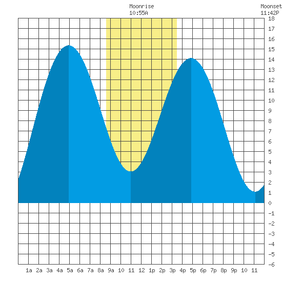 Rasp Ledge tide chart for Sunday, January 5, 2025
