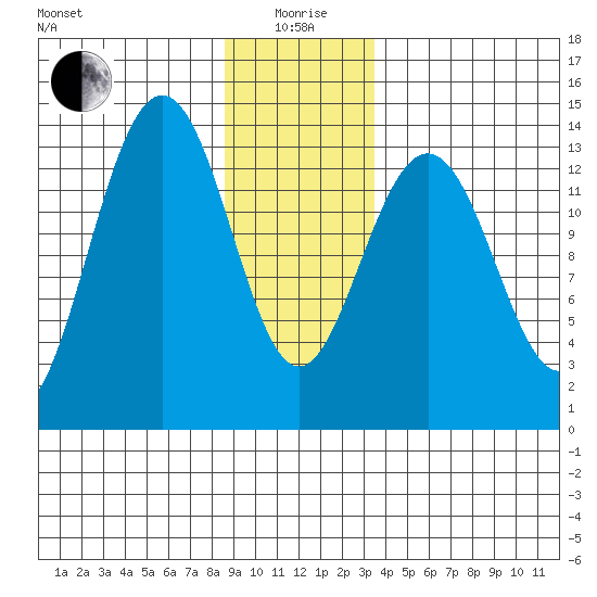 Rasp Ledge tide chart for Monday, January 6, 2025