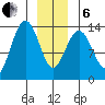 Rasp Ledge tide chart for Monday, January 6, 2025