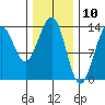 Rasp Ledge tide chart for Monday, February 10, 2025