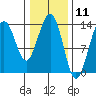Rasp Ledge tide chart for Tuesday, February 11, 2025