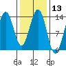 Rasp Ledge tide chart for Thursday, February 13, 2025
