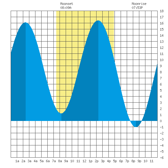 Rasp Ledge tide chart for Friday, February 14, 2025