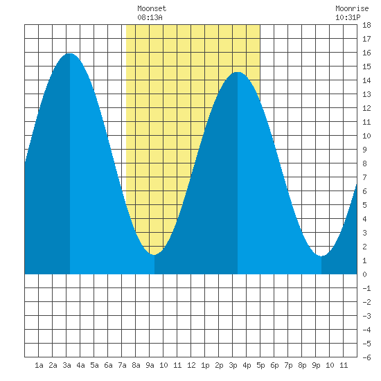 Rasp Ledge tide chart for Sunday, February 16, 2025