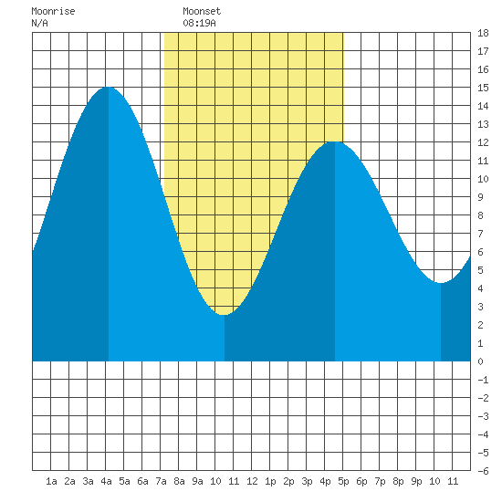 Rasp Ledge tide chart for Tuesday, February 18, 2025