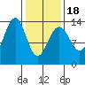 Rasp Ledge tide chart for Tuesday, February 18, 2025