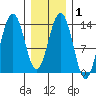 Rasp Ledge tide chart for Saturday, February 1, 2025