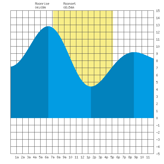 Rasp Ledge tide chart for Friday, February 21, 2025