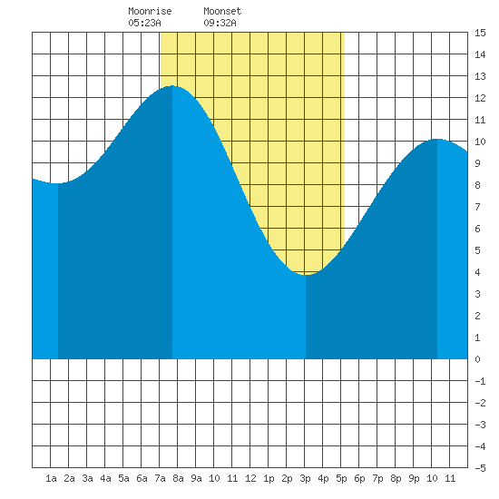 Rasp Ledge tide chart for Saturday, February 22, 2025