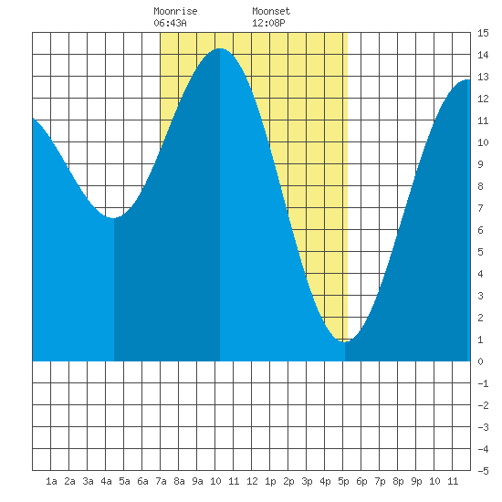 Rasp Ledge tide chart for Monday, February 24, 2025
