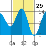 Rasp Ledge tide chart for Tuesday, February 25, 2025