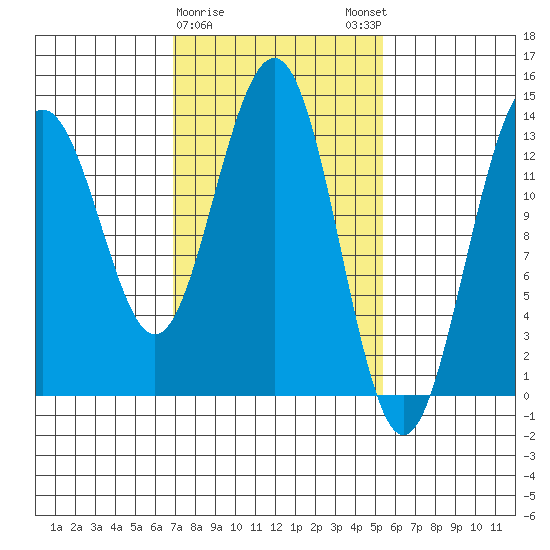 Rasp Ledge tide chart for Wednesday, February 26, 2025