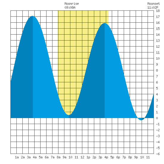 Rasp Ledge tide chart for Sunday, February 2, 2025