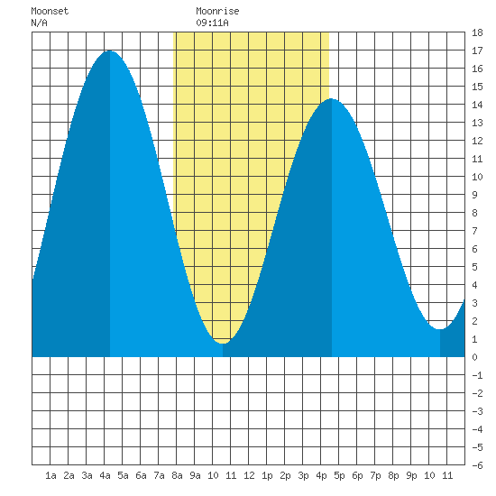 Rasp Ledge tide chart for Monday, February 3, 2025